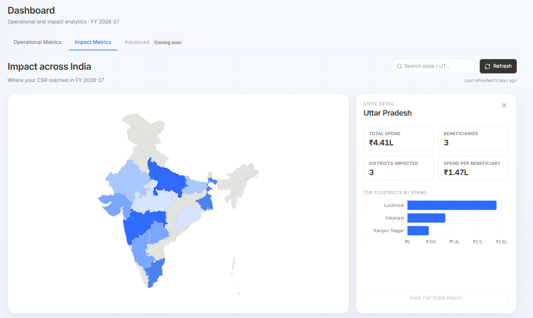 CSRPath ONE Impact Metrics dashboard showing an India beneficiary heat map with a state detail panel for Uttar Pradesh, including total spend, beneficiaries, districts impacted, spend per beneficiary, and top districts by spend.